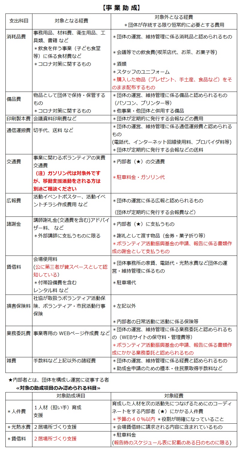 助成要領 大阪市ボランティア 市民活動センター